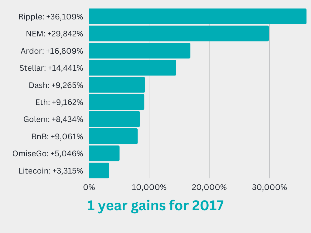 Top gaining cryptocurrency